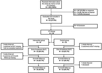 Cognitive-behavioral and dietary weight loss intervention in adult kidney transplant recipients with overweight and obesity: Results of a pilot RCT study (Adi-KTx)